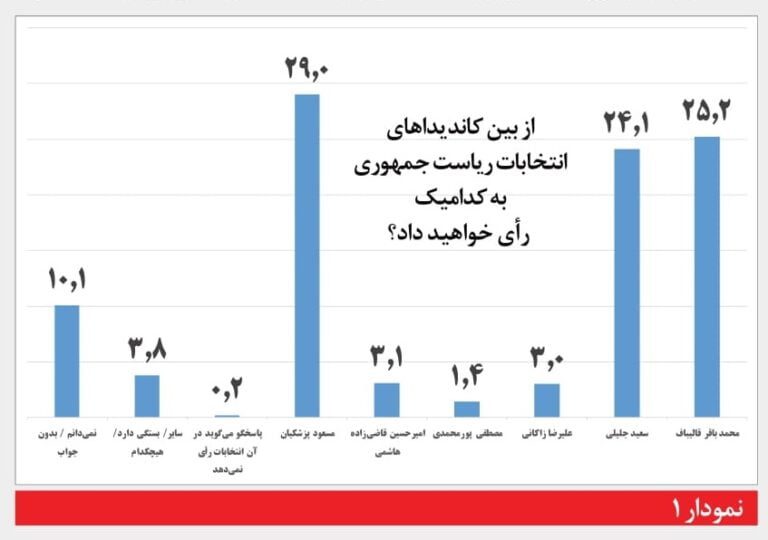 نظرسنجی انتخابات ریاست جمهوری